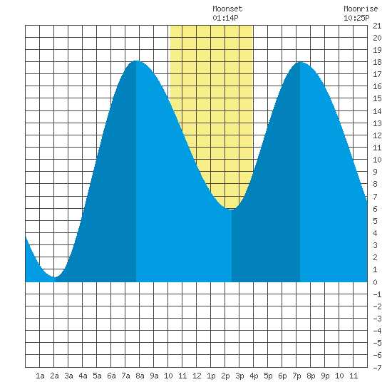 Kenai Pier tide chart for Friday, December 24, 2021