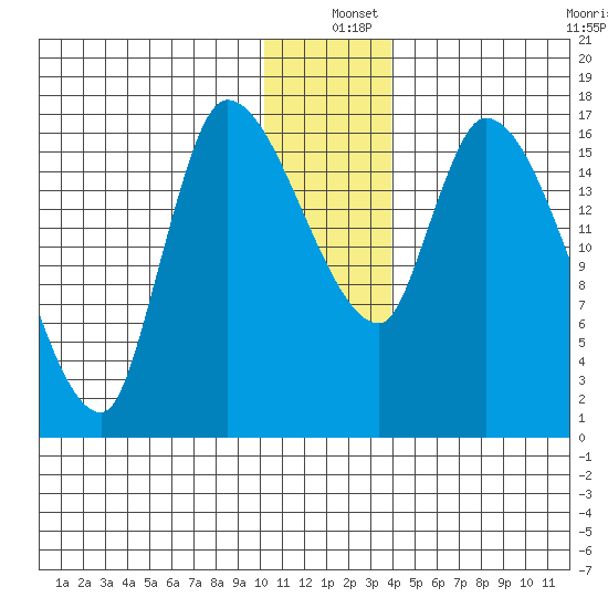 Kenai Pier tide chart for Saturday, December 25, 2021