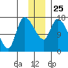 Kenai Pier tide chart for Saturday, December 25, 2021
