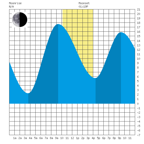 Kenai Pier tide chart for Sunday, December 26, 2021