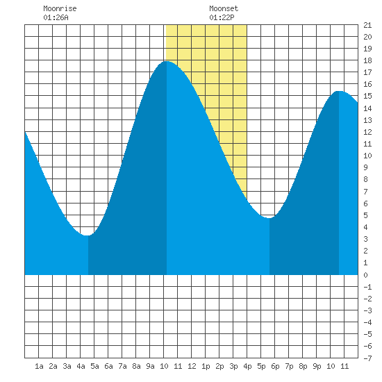 Kenai Pier tide chart for Monday, December 27, 2021