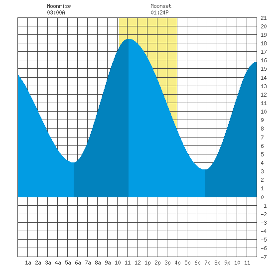 Kenai Pier tide chart for Tuesday, December 28, 2021