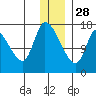 Kenai Pier tide chart for Tuesday, December 28, 2021