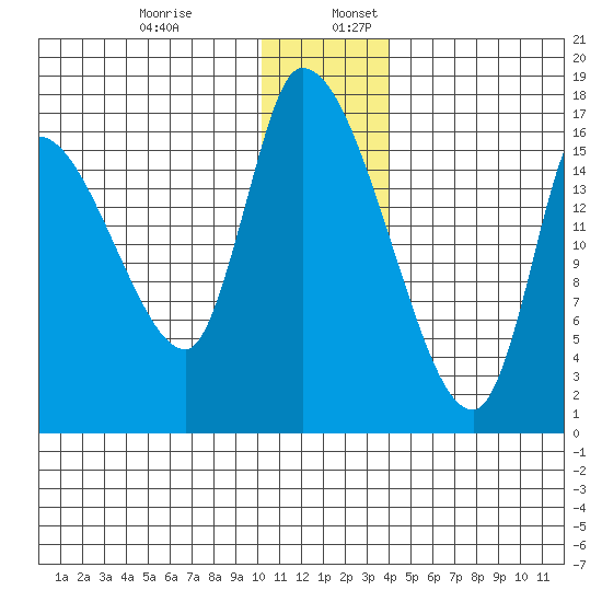 Kenai Pier tide chart for Wednesday, December 29, 2021