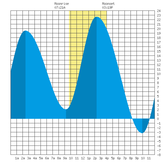 Kenai Pier tide chart for Thursday, December 2, 2021