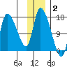 Kenai Pier tide chart for Thursday, December 2, 2021