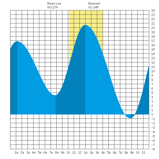 Kenai Pier tide chart for Thursday, December 30, 2021