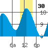 Kenai Pier tide chart for Thursday, December 30, 2021