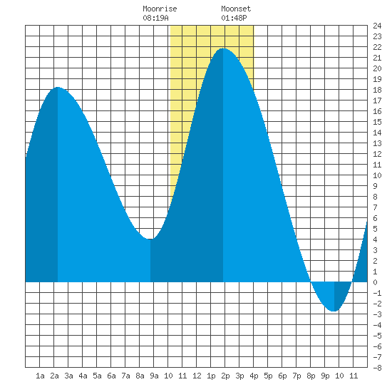 Kenai Pier tide chart for Friday, December 31, 2021