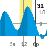 Kenai Pier tide chart for Friday, December 31, 2021