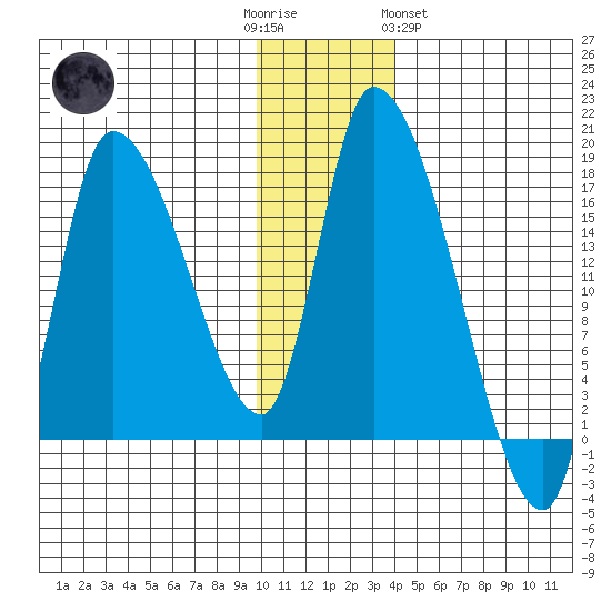 Kenai Pier tide chart for Friday, December 3, 2021