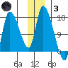 Kenai Pier tide chart for Friday, December 3, 2021
