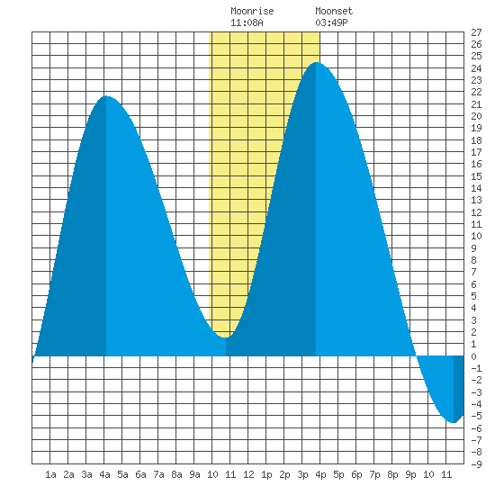 Kenai Pier tide chart for Saturday, December 4, 2021