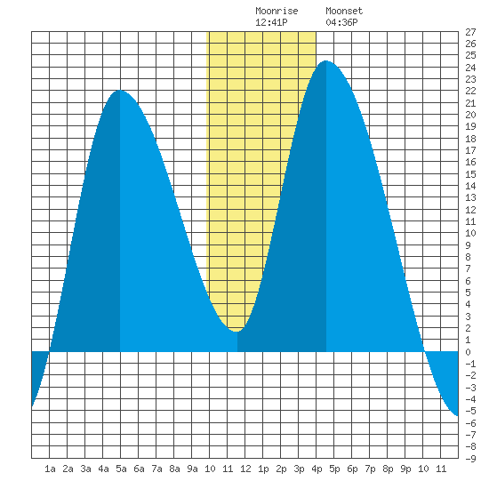 Kenai Pier tide chart for Sunday, December 5, 2021