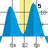 Kenai Pier tide chart for Sunday, December 5, 2021