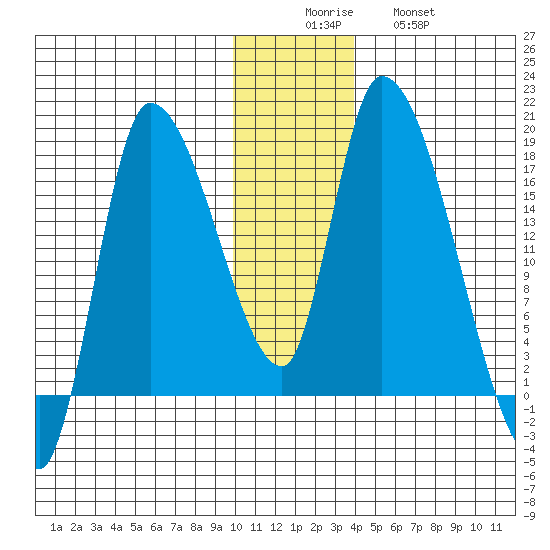 Kenai Pier tide chart for Monday, December 6, 2021