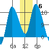 Kenai Pier tide chart for Monday, December 6, 2021