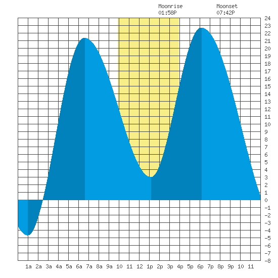 Kenai Pier tide chart for Tuesday, December 7, 2021