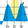 Kenai Pier tide chart for Tuesday, December 7, 2021