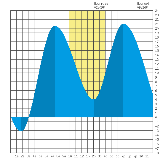 Kenai Pier tide chart for Wednesday, December 8, 2021