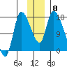 Kenai Pier tide chart for Wednesday, December 8, 2021