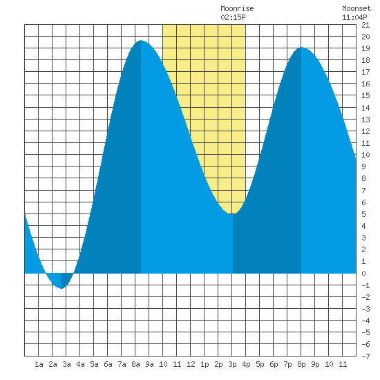 Kenai Pier tide chart for Thursday, December 9, 2021