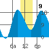 Kenai Pier tide chart for Thursday, December 9, 2021