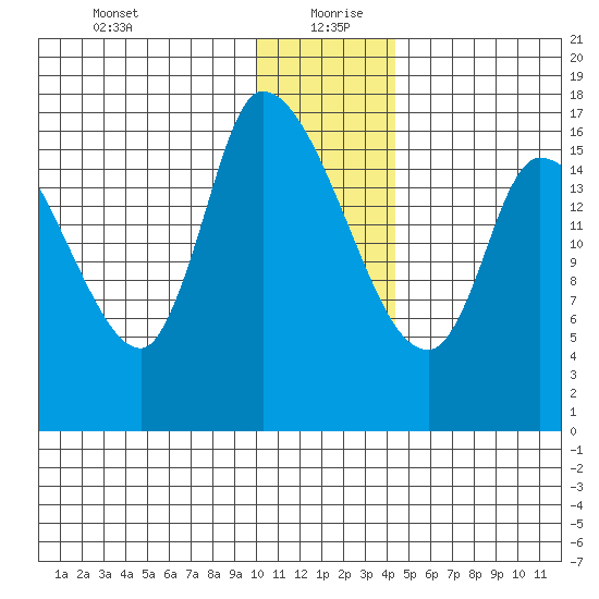Kenai Pier tide chart for Monday, January 10, 2022