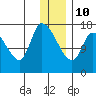 Kenai Pier tide chart for Monday, January 10, 2022