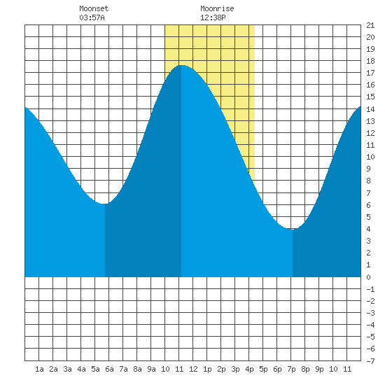 Kenai Pier tide chart for Tuesday, January 11, 2022