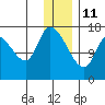 Kenai Pier tide chart for Tuesday, January 11, 2022