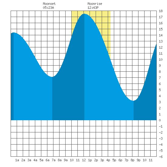 Kenai Pier tide chart for Wednesday, January 12, 2022