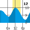 Kenai Pier tide chart for Wednesday, January 12, 2022