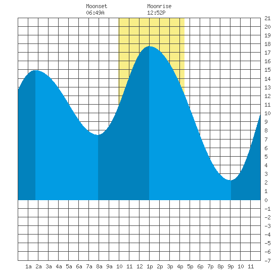 Kenai Pier tide chart for Thursday, January 13, 2022