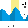 Kenai Pier tide chart for Thursday, January 13, 2022