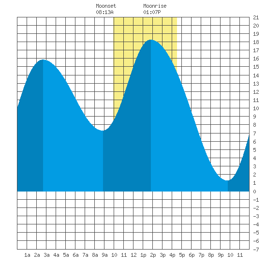 Kenai Pier tide chart for Friday, January 14, 2022