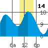 Kenai Pier tide chart for Friday, January 14, 2022