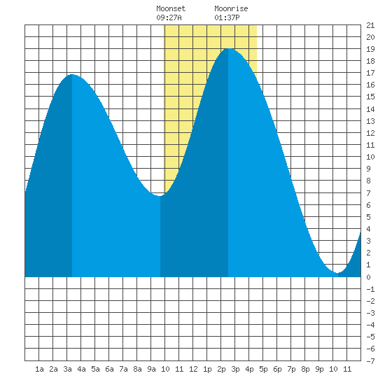 Kenai Pier tide chart for Saturday, January 15, 2022