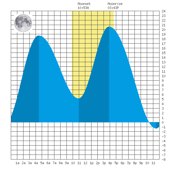 Kenai Pier tide chart for Monday, January 17, 2022