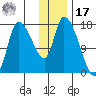 Kenai Pier tide chart for Monday, January 17, 2022