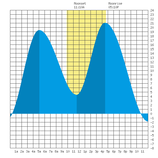 Kenai Pier tide chart for Tuesday, January 18, 2022