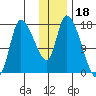 Kenai Pier tide chart for Tuesday, January 18, 2022