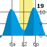 Kenai Pier tide chart for Wednesday, January 19, 2022