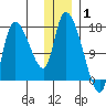 Kenai Pier tide chart for Saturday, January 1, 2022