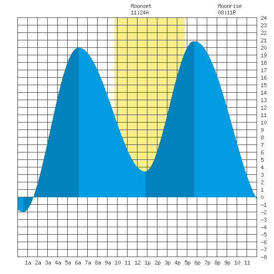 Kenai Pier tide chart for Thursday, January 20, 2022