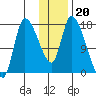 Kenai Pier tide chart for Thursday, January 20, 2022