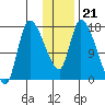 Kenai Pier tide chart for Friday, January 21, 2022
