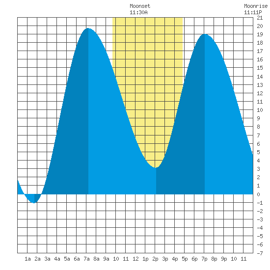Kenai Pier tide chart for Saturday, January 22, 2022
