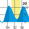 Kenai Pier tide chart for Saturday, January 22, 2022