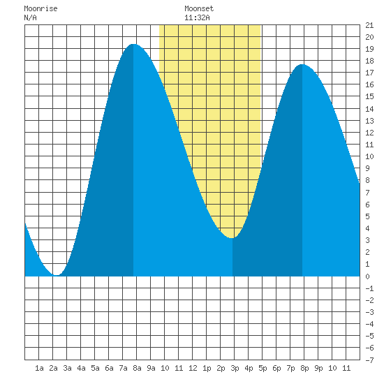 Kenai Pier tide chart for Sunday, January 23, 2022